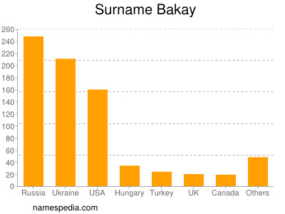 Surname Bakay