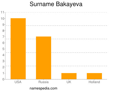 Familiennamen Bakayeva