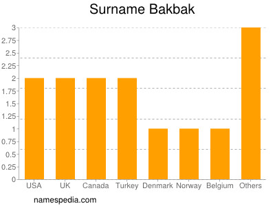 Familiennamen Bakbak