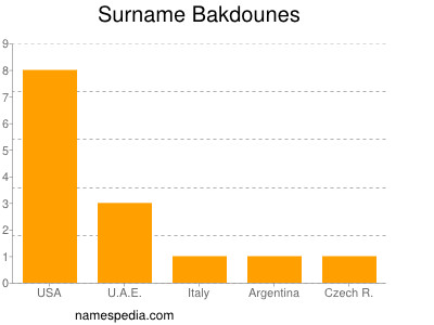 Familiennamen Bakdounes