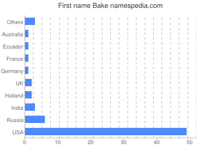 Vornamen Bake