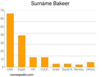 Familiennamen Bakeer