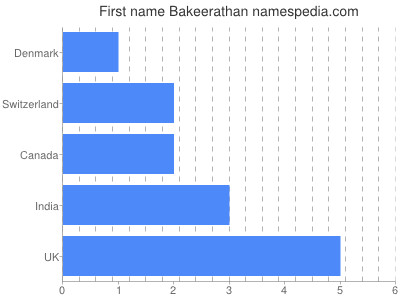 Vornamen Bakeerathan