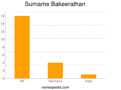 Familiennamen Bakeerathan