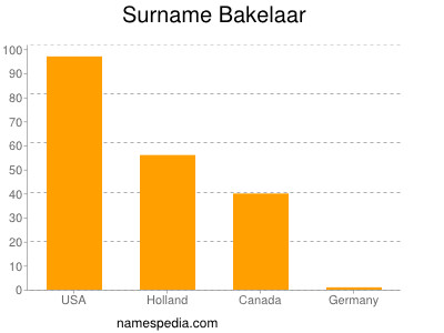 nom Bakelaar