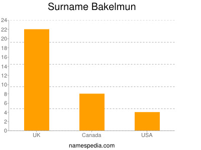 Familiennamen Bakelmun