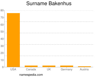 Surname Bakenhus