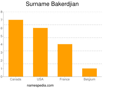 Familiennamen Bakerdjian