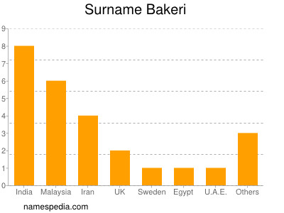 Familiennamen Bakeri