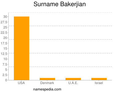 Familiennamen Bakerjian