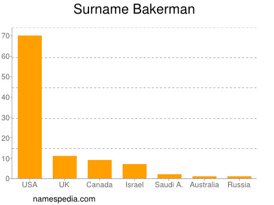 Surname Bakerman