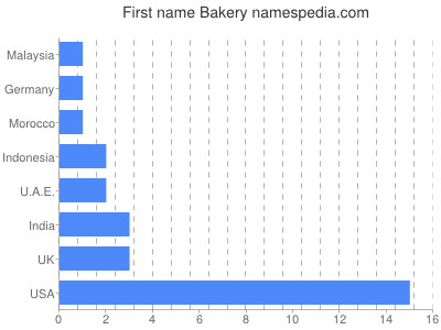 Vornamen Bakery