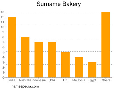 Familiennamen Bakery