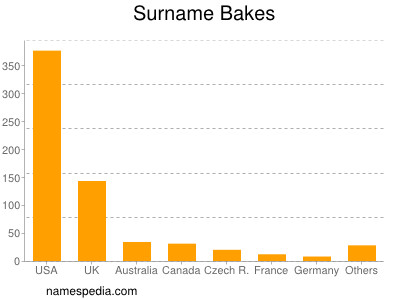 Familiennamen Bakes