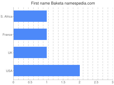 Vornamen Baketa