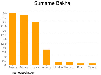 Familiennamen Bakha