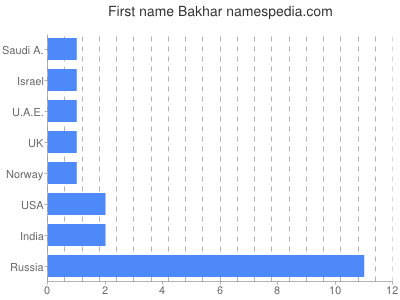 Vornamen Bakhar