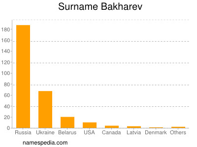 Familiennamen Bakharev