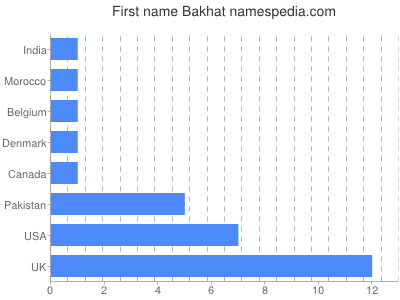 Vornamen Bakhat