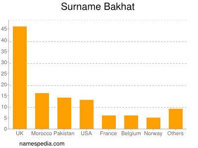 Familiennamen Bakhat