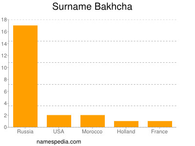 Surname Bakhcha