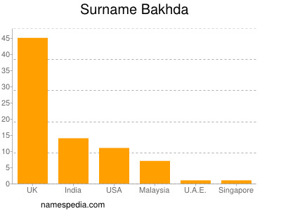 Familiennamen Bakhda