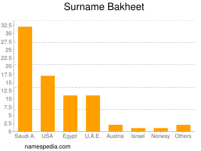 Familiennamen Bakheet