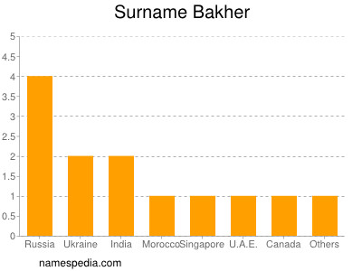 Surname Bakher