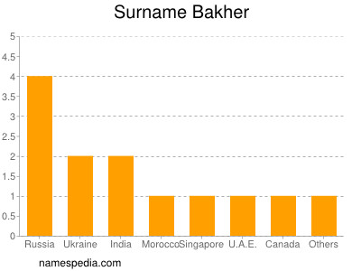 Familiennamen Bakher