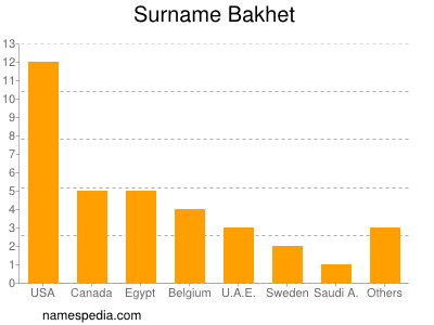 nom Bakhet