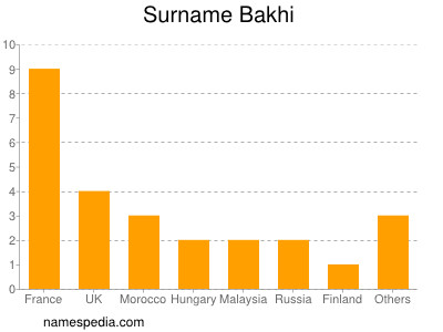 Surname Bakhi