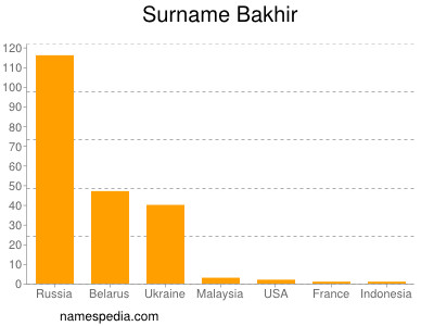 Familiennamen Bakhir