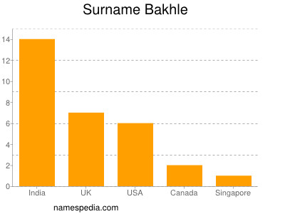 Familiennamen Bakhle