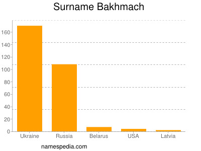 Familiennamen Bakhmach
