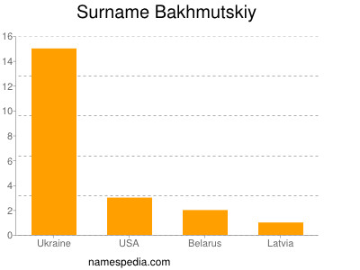 Surname Bakhmutskiy