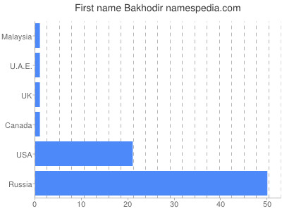 Given name Bakhodir