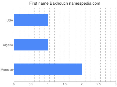 Vornamen Bakhouch