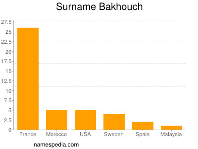 Familiennamen Bakhouch