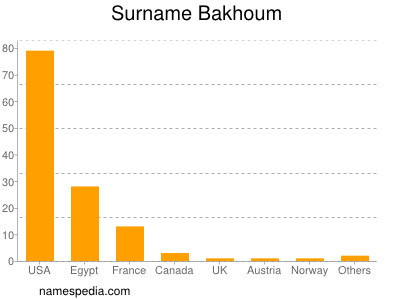 Familiennamen Bakhoum