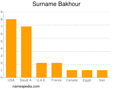 Familiennamen Bakhour