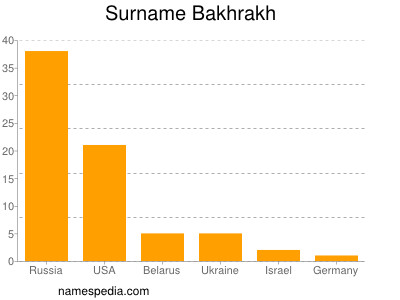 Familiennamen Bakhrakh