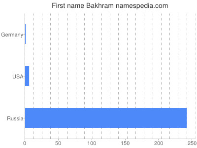 Vornamen Bakhram