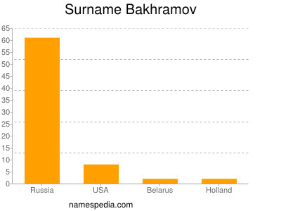 Surname Bakhramov