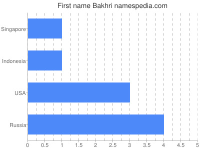 Vornamen Bakhri
