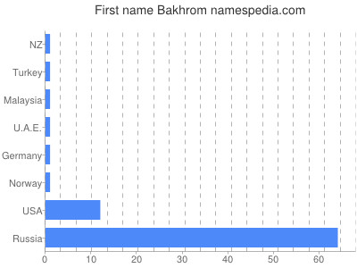 Vornamen Bakhrom