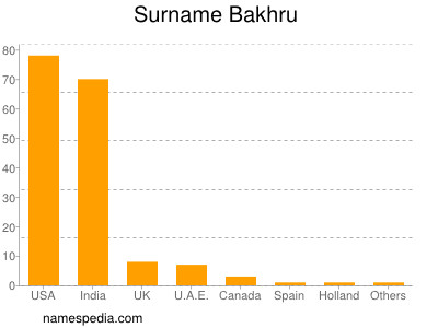 Familiennamen Bakhru