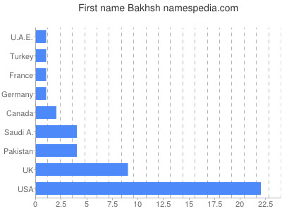 Vornamen Bakhsh