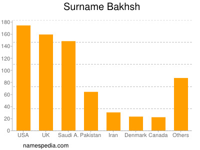 Familiennamen Bakhsh