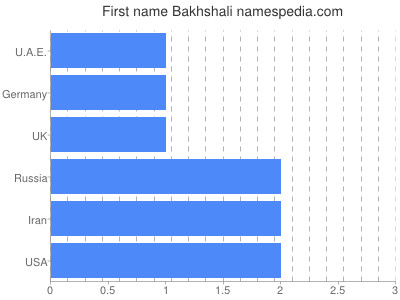 Vornamen Bakhshali