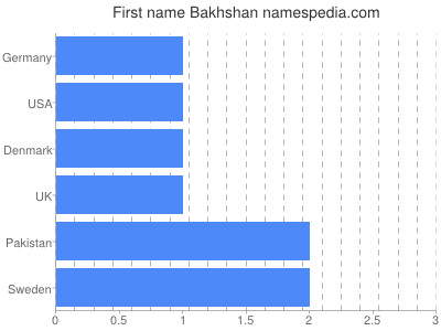 Given name Bakhshan